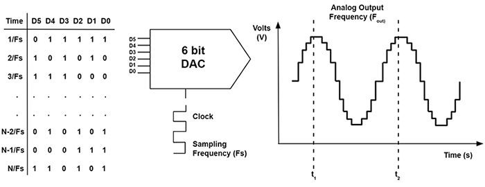Chuyển đổi tín hiệu digital sang analog qua DAC
